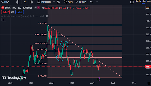 Tesla stock prices